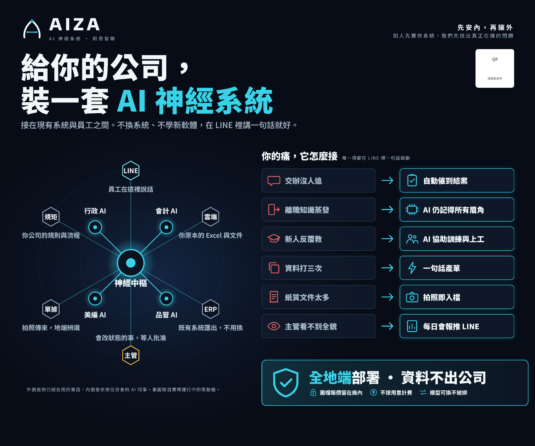 AIZA 神經中樞連接 LINE、資料、流程、ERP 與各工作崗位